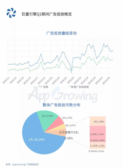 2019年Q1流量平台投放洞察 ：游戏和教育行业为重点广告主