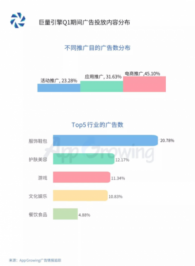 2019年Q1流量平台投放洞察 ：游戏和教育行业为重点广告主