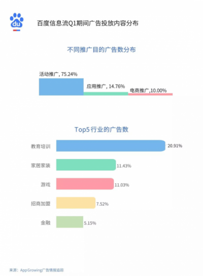 2019年Q1流量平台投放洞察 ：游戏和教育行业为重点广告主