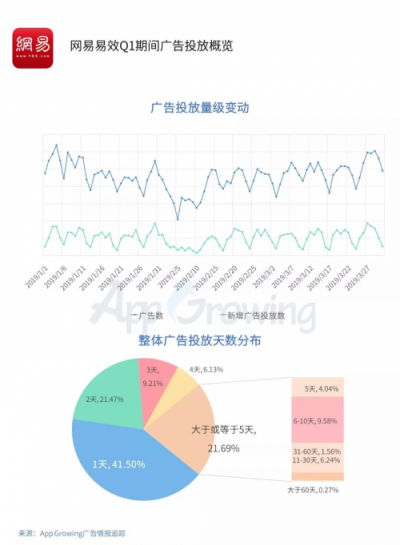 2019年Q1流量平台投放洞察 ：游戏和教育行业为重点广告主