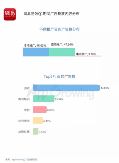 2019年Q1流量平台投放洞察 ：游戏和教育行业为重点广告主