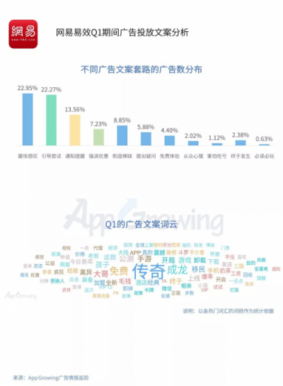 2019年Q1流量平台投放洞察 ：游戏和教育行业为重点广告主