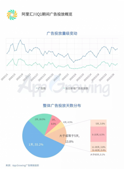 2019年Q1流量平台投放洞察 ：游戏和教育行业为重点广告主