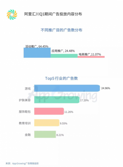 2019年Q1流量平台投放洞察 ：游戏和教育行业为重点广告主