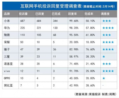 互联网维修成行业新增长点 极客修优势凸显