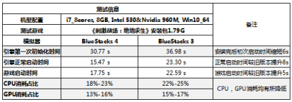 怎一个“快”字了得？——蓝叠模拟器BlueStacks4正式上线