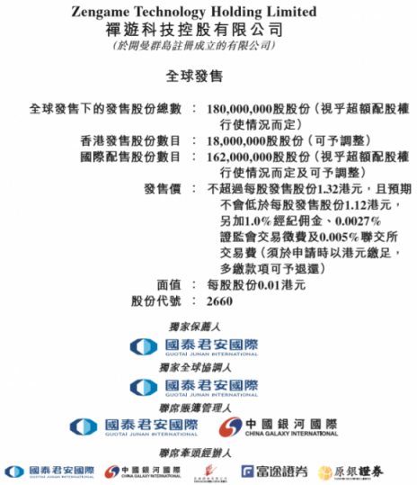 禅游科技上市首日大涨逾三成，富途分销新经济股又添一员猛将