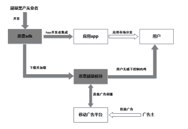 近千款APP遭恶意SDK嵌入 拿什么守护广告主的营销资金？