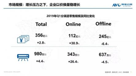 苏宁空调一季报2大亮点：火热的东北、未来在农村