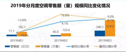 苏宁空调一季报2大亮点：火热的东北、未来在农村