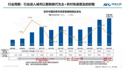 苏宁空调一季报2大亮点：火热的东北、未来在农村