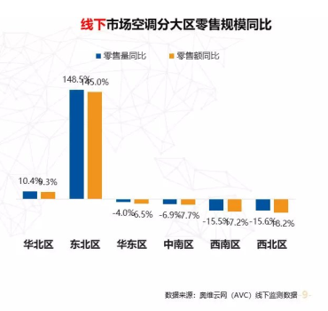 苏宁空调一季报2大亮点：火热的东北、未来在农村