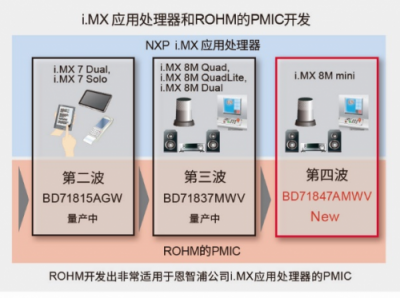 罗姆推出适用于恩智浦 “i.MX 8M Mini系列”处理器的电源管理IC