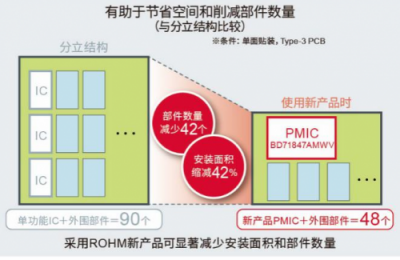 罗姆推出适用于恩智浦 “i.MX 8M Mini系列”处理器的电源管理IC