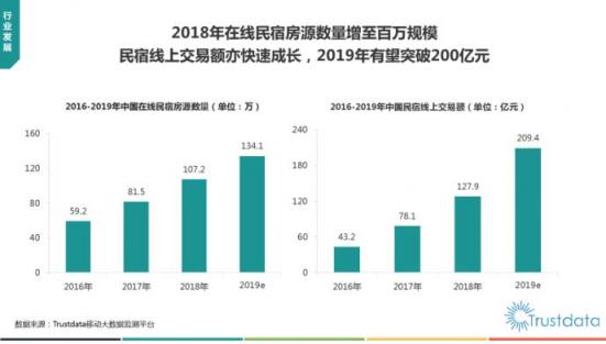 Trustdata发布《2019在线民宿预订行业报告》 榛果民宿杀入前三