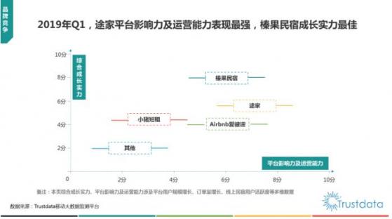 Trustdata发布《2019在线民宿预订行业报告》 榛果民宿杀入前三