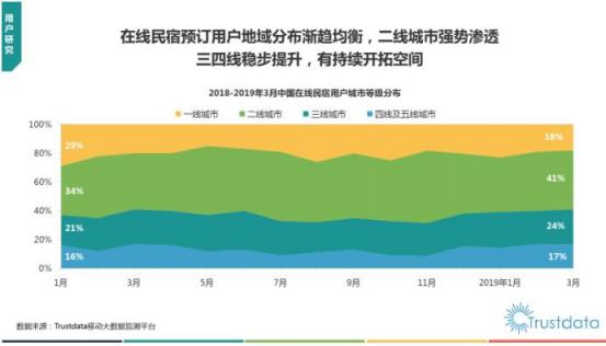 Trustdata发布《2019在线民宿预订行业报告》 榛果民宿杀入前三