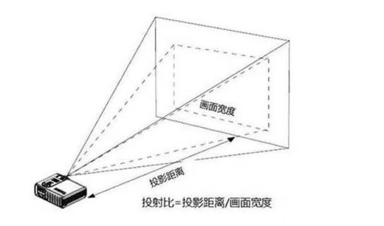 家用投影选择指南：是选择短焦投影还是长焦投影？