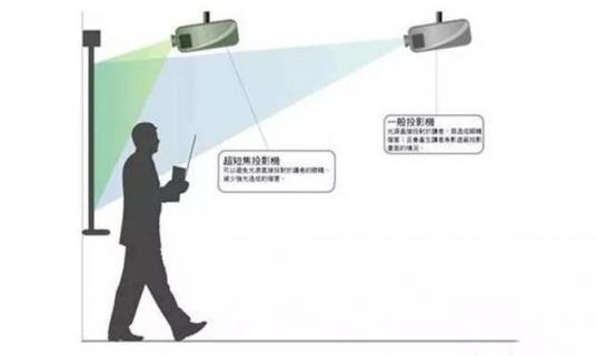 家用投影选择指南：是选择短焦投影还是长焦投影？