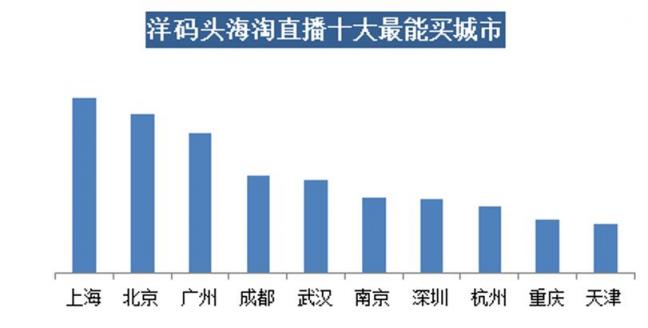 洋码头海淘直播消费报告：客单价超千元最能买城市南京第六