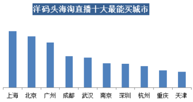 洋码头海淘直播消费报告：一入海淘深似海，看过直播更能买