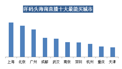 洋码头海淘直播兴起 八零九零后成购买主力