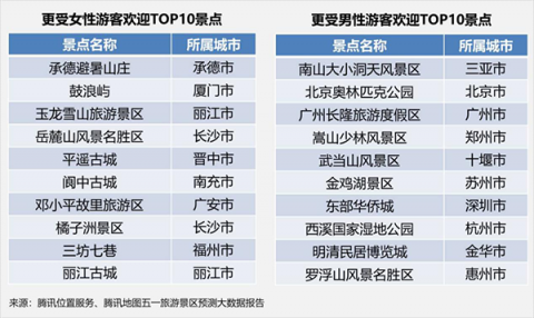 腾讯地图发布五一景区大数据预测：2日中午12点景区将迎客流最高峰