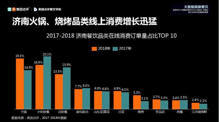 美团点评《中国餐饮报告2019》济南解读会：山东餐饮产值首次跃居全国第一