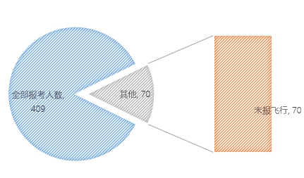 无人机执照考试华北1号考场数据：机型、通过率出炉