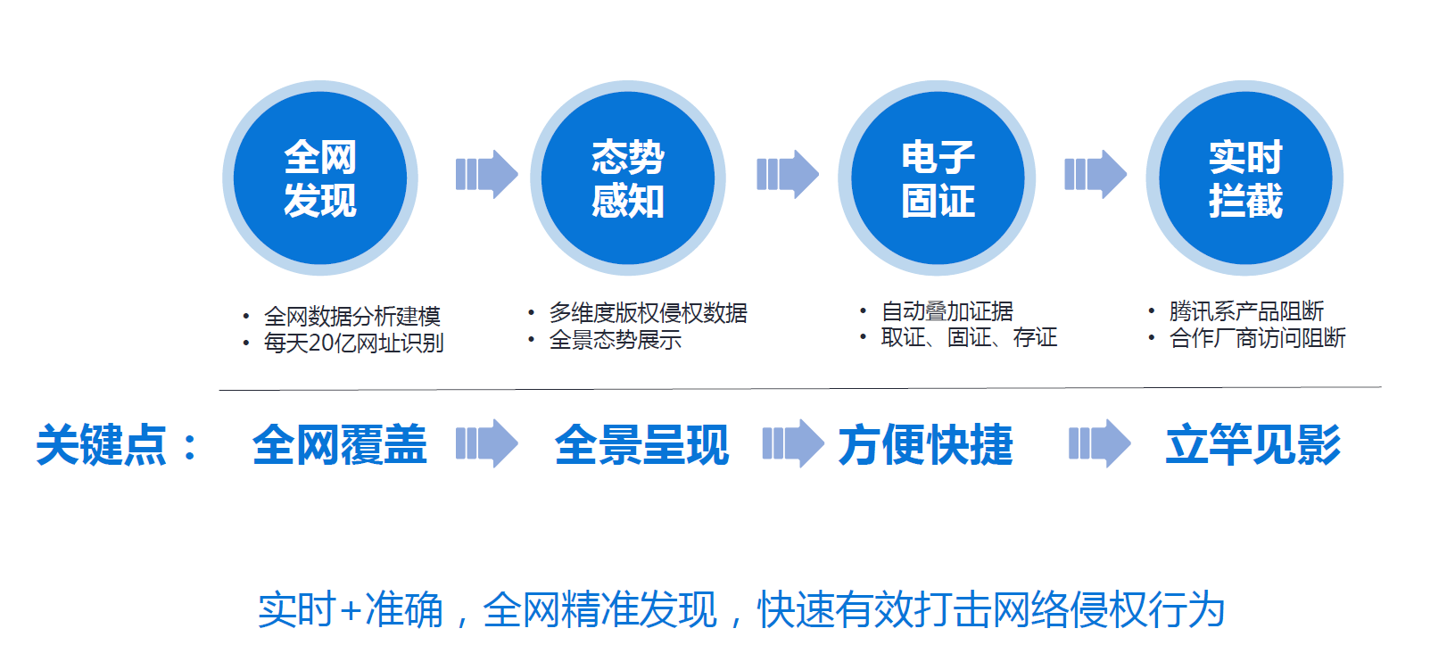 从全网发现到助力处置，腾讯安全构建版权保护的全流程解决方案