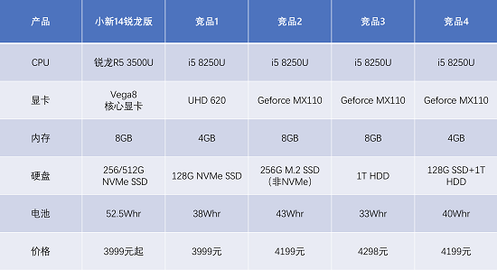 联想小新14锐龙版：4000价位段PC王者诞生