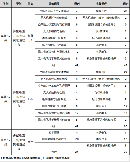 华北地区5月垂直起降固定翼无人机培训招生