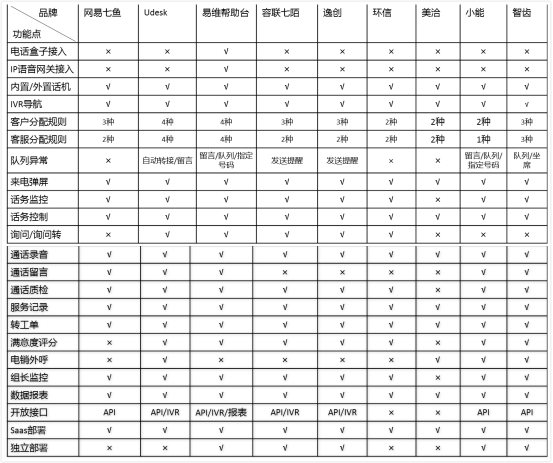 主流SaaS云客服系统测评之呼叫中心