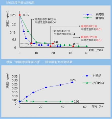 新颐小白PRO：适合办公室使用的大风量净化器