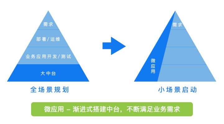 微事云：打造新一代数据中台 以微应用切入企服市场