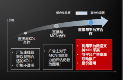 KOL营销，为什么品牌更倾向与平台合作？