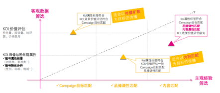 KOL营销，为什么品牌更倾向与平台合作？