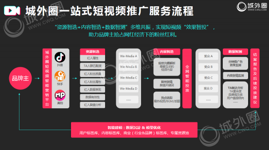 城外圈：短视频推广策略要素分享 品牌销售增长3倍秘诀