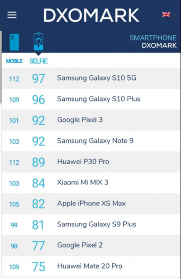 三星Galaxy S10 5G超越华为P30 Pro夺得DxOMark榜首