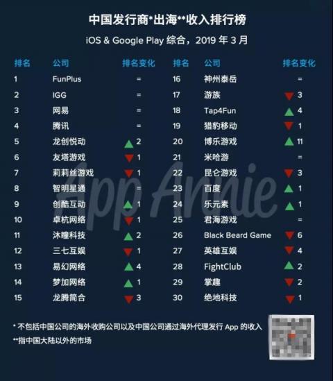 点点互动助力 世纪华通2019年Q1营收22亿元