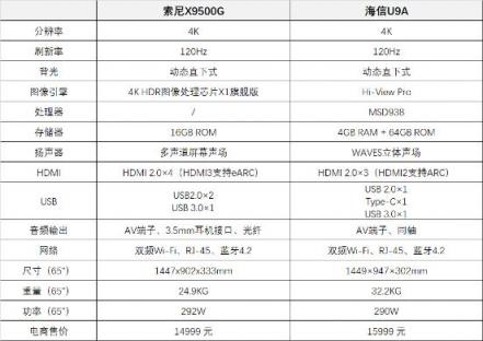 预算一万五买电视 我们在索尼X9500G和海信U9A之间选择了...