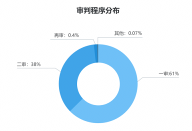 劳动者幸福感揭秘——国双2019劳动争议案件大数据分析报告