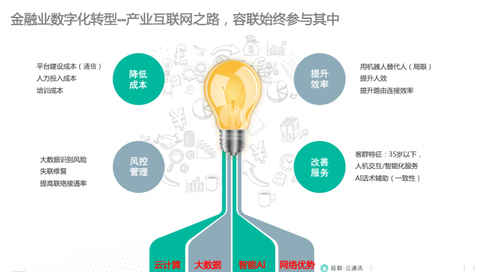 金融企业联络的提效与智慧赋能