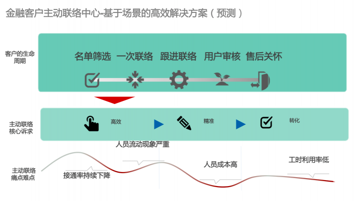 金融企业联络的提效与智慧赋能