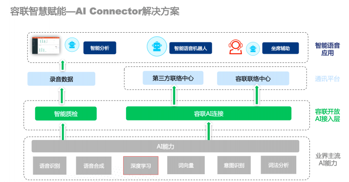 金融企业联络的提效与智慧赋能