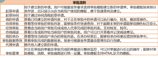 化繁为简，华天动力协同OA系统协助长安跨越高效审批