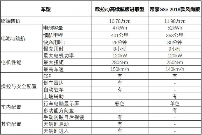 续航不够?动力不足?价格太贵?新能源跨界车需要这么选