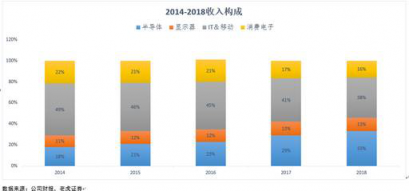 老虎证券：揭秘隐藏在手机背后的三星帝国