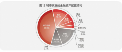 中国家庭财富指数出炉，联储证券应对“亚健康”现状