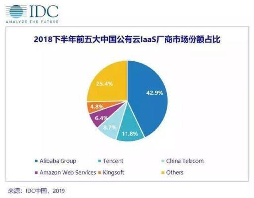 公有云报告解读：中国云厂商淘汰赛已开始